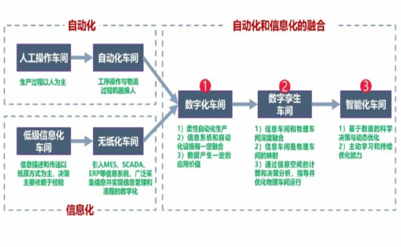 数字化工厂_防城港数字化生产线_防城港六轴机器人_防城港数字化车间_防城港智能化车间